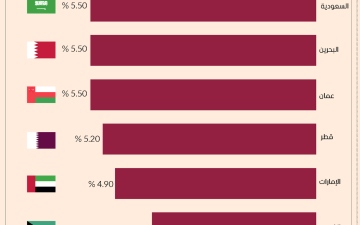 الصورة: الصورة: البنوك المركزية الخليجية تواكب الاحتياطي الفيدرالي وتخفض الفائدة