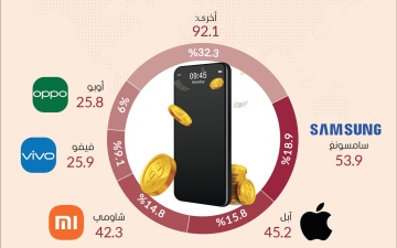 الصورة: الصورة: «سامسونغ» و«أبل» تواصلان الهيمنة على سوق الهواتف