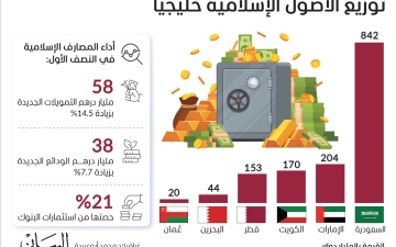 الصورة: الصورة: الإمارات الثانية خليجياً في أصول المصارف الإسلامية