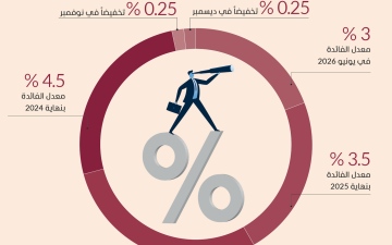 الصورة: الصورة: «فيتش»: «الاحتياطي» سيخفّض الفائدة 0.50 % بنهاية 2024