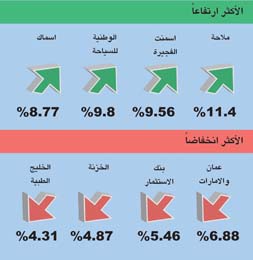 الاسهم الاكثر انخفاضا